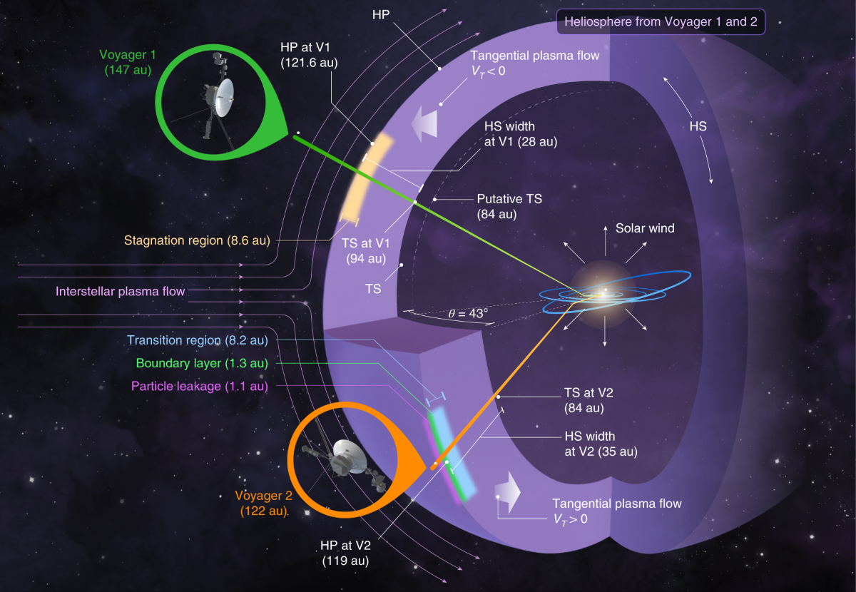 Voyager Distance Chart